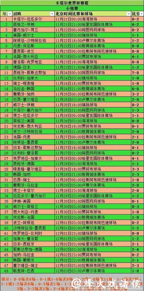 世界杯比分统计：32强赛果揭晓